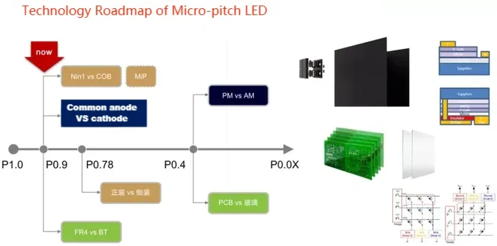 Common Cathode LED Technology for LED Display Every User Need to Know