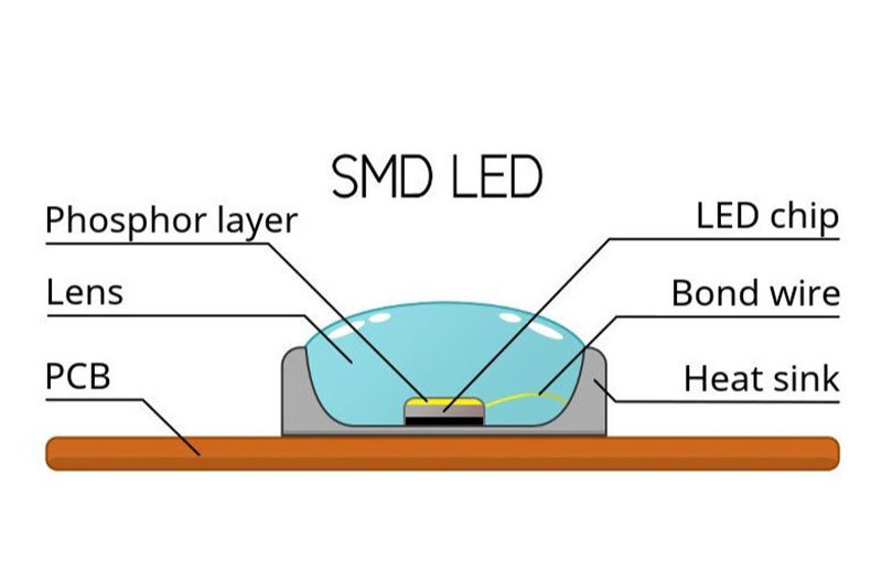SMD led packaging